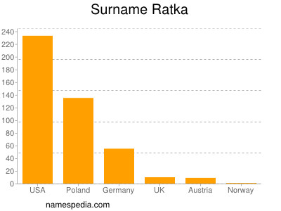 Familiennamen Ratka