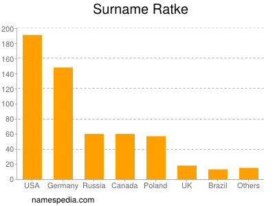 Surname Ratke