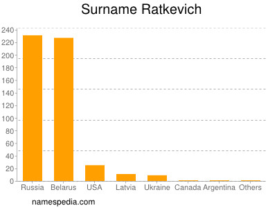 Surname Ratkevich