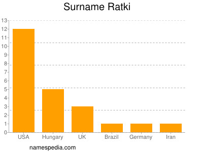 Familiennamen Ratki