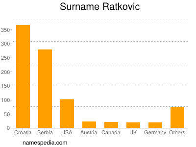 Surname Ratkovic