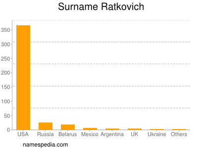 Familiennamen Ratkovich