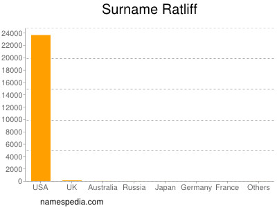 Familiennamen Ratliff