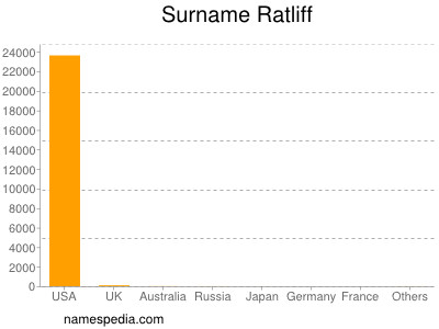 Surname Ratliff