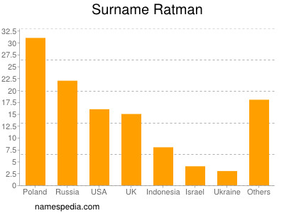 Familiennamen Ratman