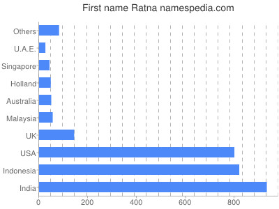 Vornamen Ratna