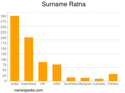 Familiennamen Ratna