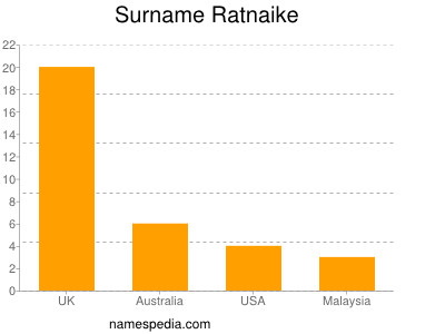 Surname Ratnaike