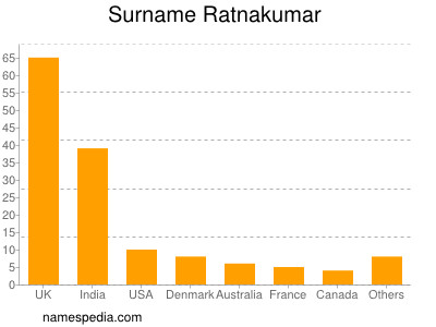 Familiennamen Ratnakumar
