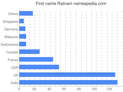 Vornamen Ratnam