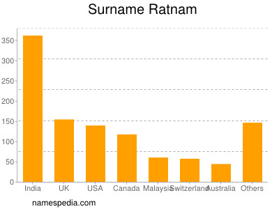Familiennamen Ratnam