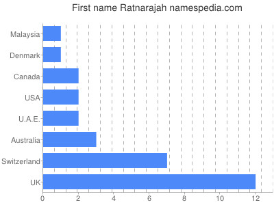 Given name Ratnarajah