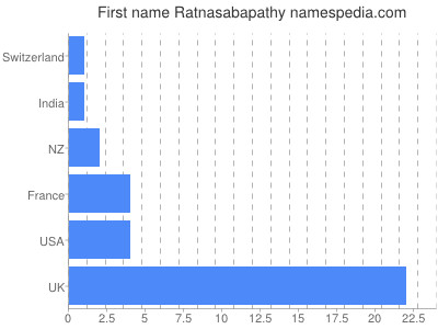 Given name Ratnasabapathy