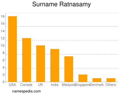 Familiennamen Ratnasamy