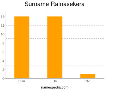 Familiennamen Ratnasekera