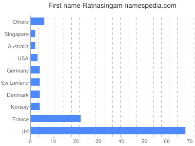 prenom Ratnasingam