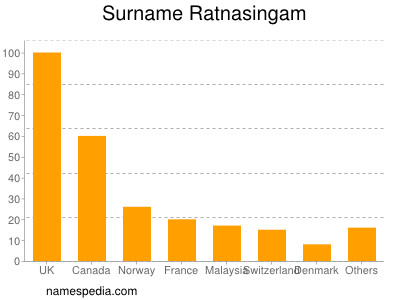 nom Ratnasingam