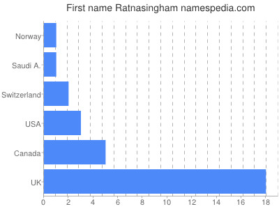 Vornamen Ratnasingham