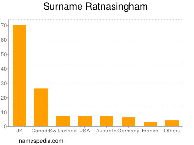 Surname Ratnasingham