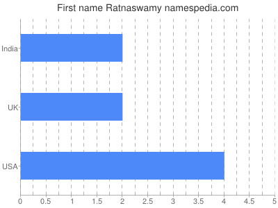 Vornamen Ratnaswamy