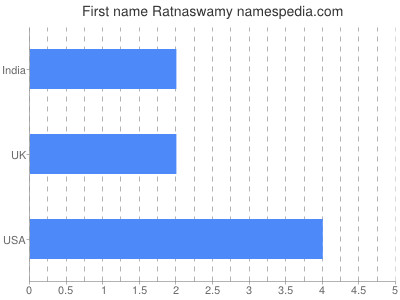 prenom Ratnaswamy