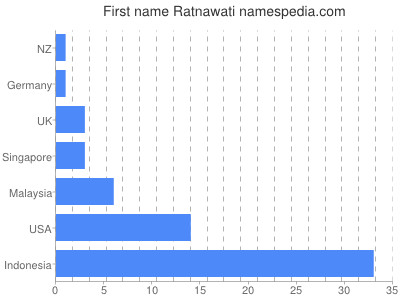 Vornamen Ratnawati