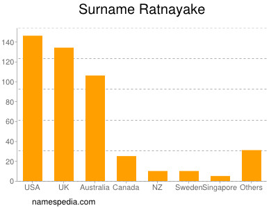 nom Ratnayake