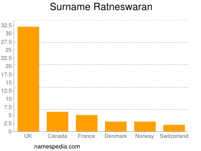 Familiennamen Ratneswaran