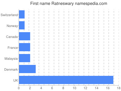 Vornamen Ratneswary