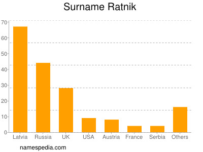 Surname Ratnik