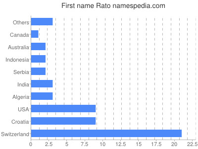 prenom Rato