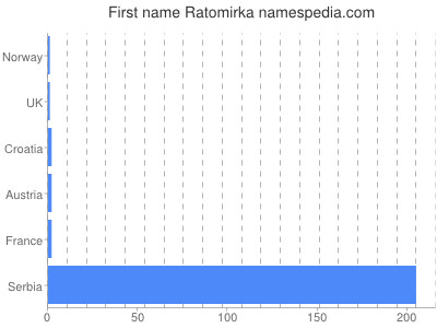 Vornamen Ratomirka