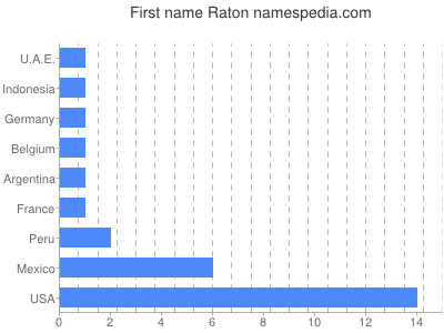 prenom Raton