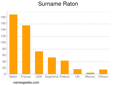 nom Raton