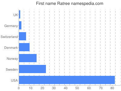 prenom Ratree