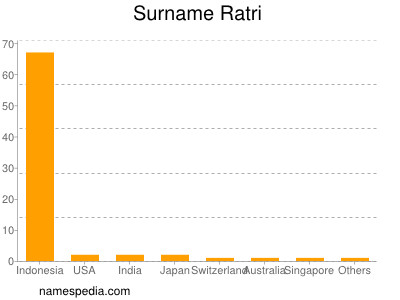 Familiennamen Ratri