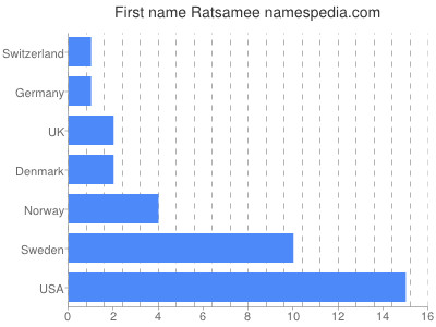 Given name Ratsamee