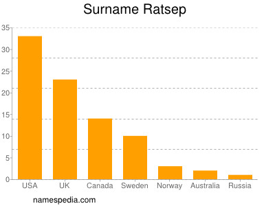 Familiennamen Ratsep