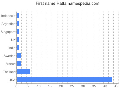 Given name Ratta