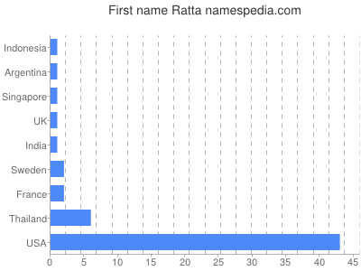 prenom Ratta