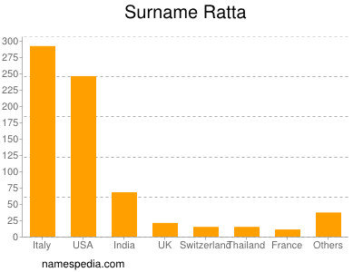 Surname Ratta