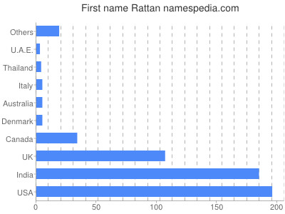 Given name Rattan