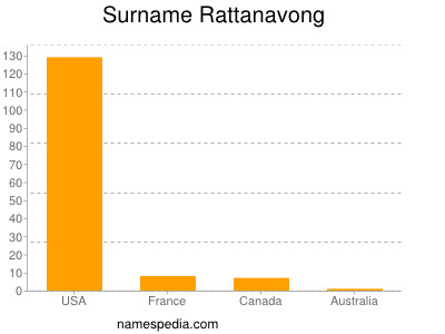 Familiennamen Rattanavong