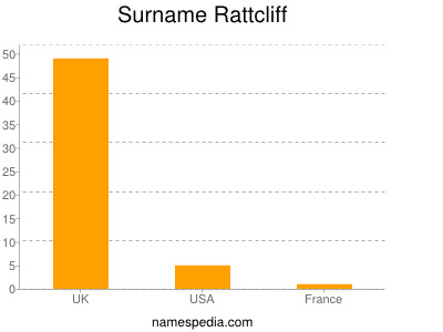 Surname Rattcliff