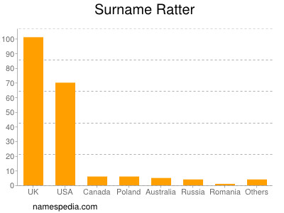 Surname Ratter