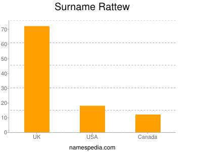 Familiennamen Rattew