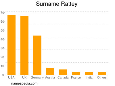 Surname Rattey