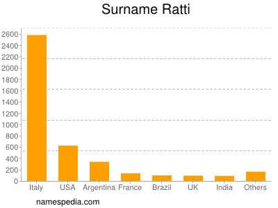 Familiennamen Ratti