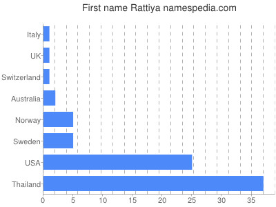 Vornamen Rattiya
