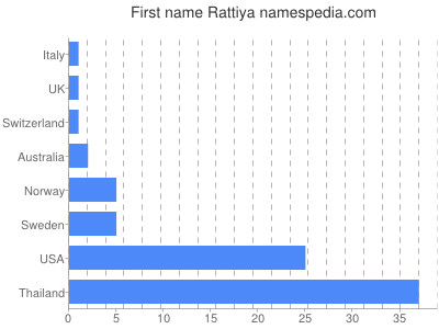 prenom Rattiya